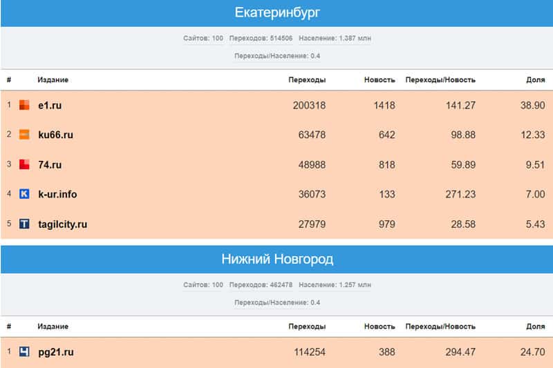 «Медиаметрикс» назвал самые цитируемые в соцсетях СМИ Свердловской области в феврале 2023 года