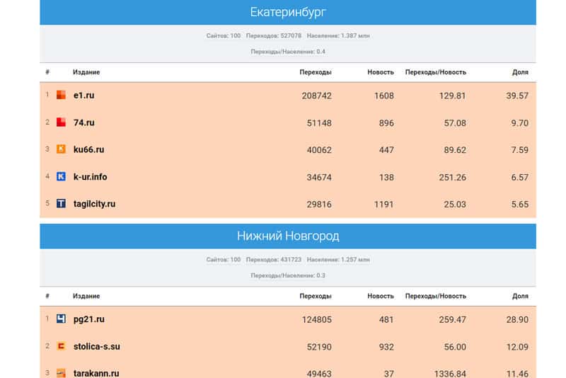 «Медиаметрикс» назвал самые цитируемые в соцсетях СМИ Свердловской области в апреле 2023 года