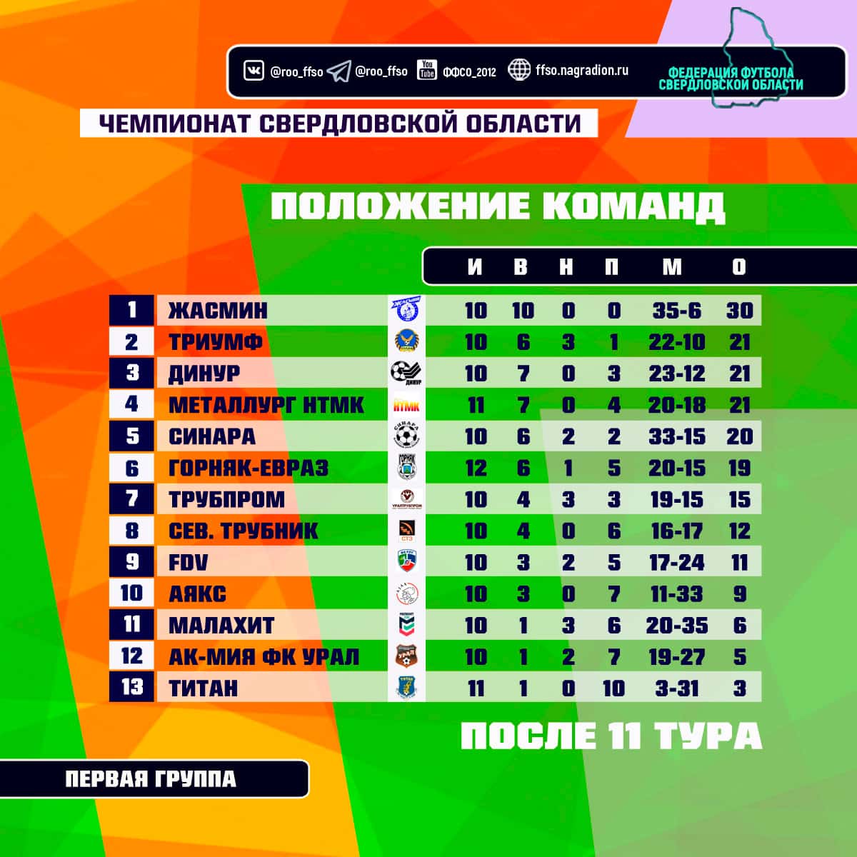Результаты матчей 11 тура Чемпионата области по футболу среди команд Первой группы