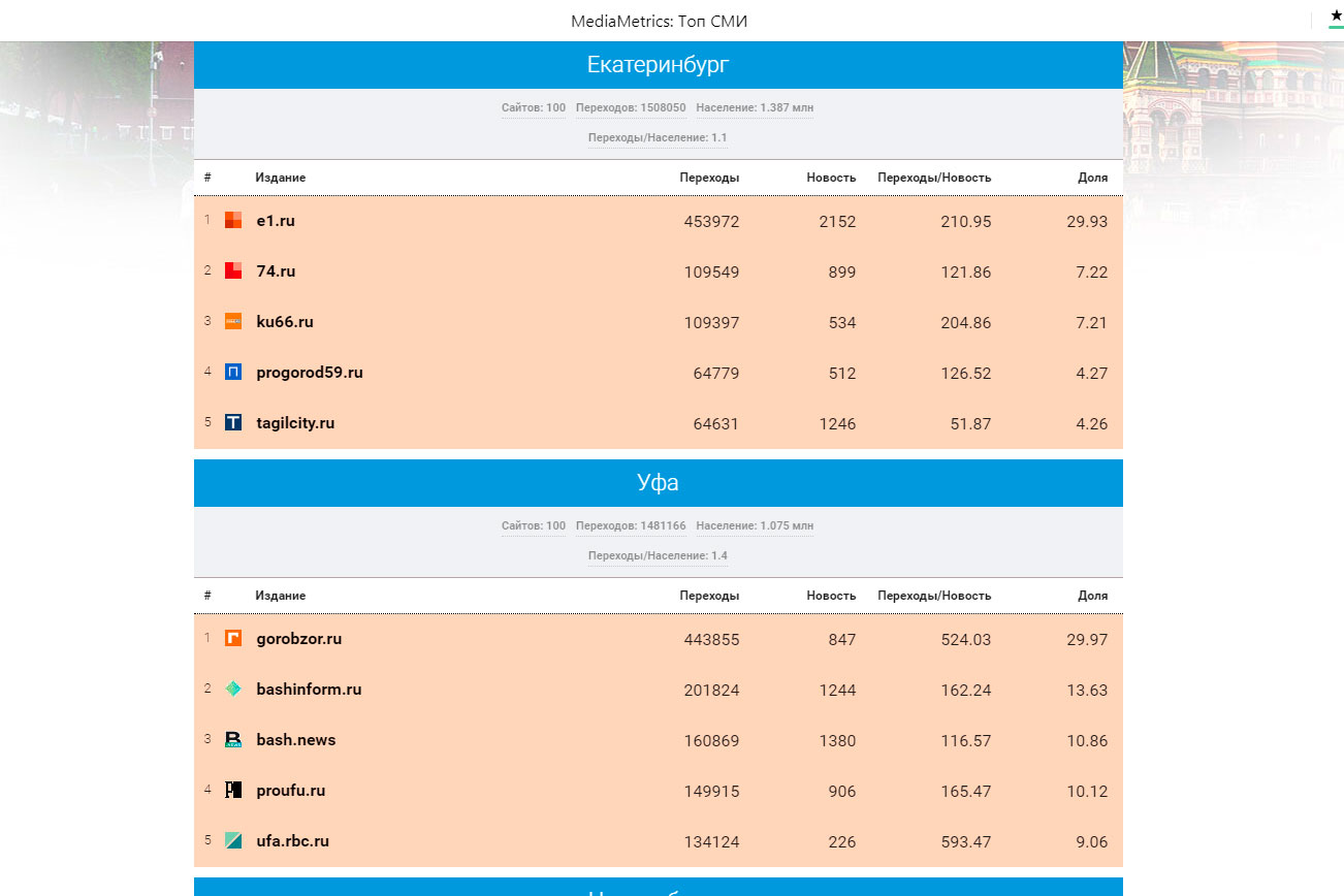«Медиаметрикс» назвал самые цитируемые в соцсетях СМИ Свердловской области в июне 2020 года «Медиаметрикс» назвал самые цитируемые в соцсетях СМИ Свердловской области в июне 2020 года