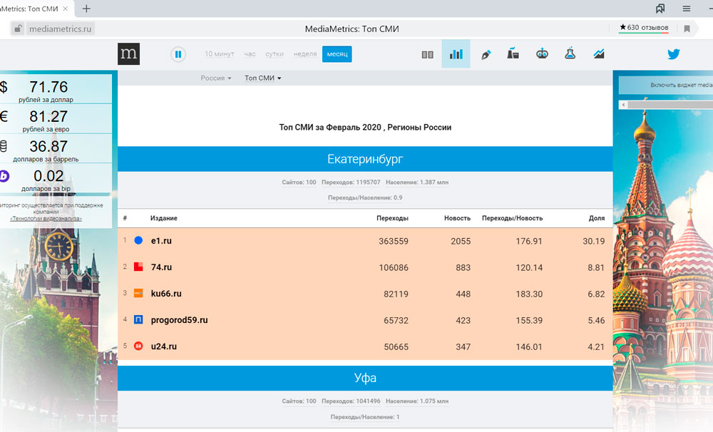 «Медиаметрикс» назвал самые цитируемые в соцсетях СМИ Свердловской области в феврале 2020 года