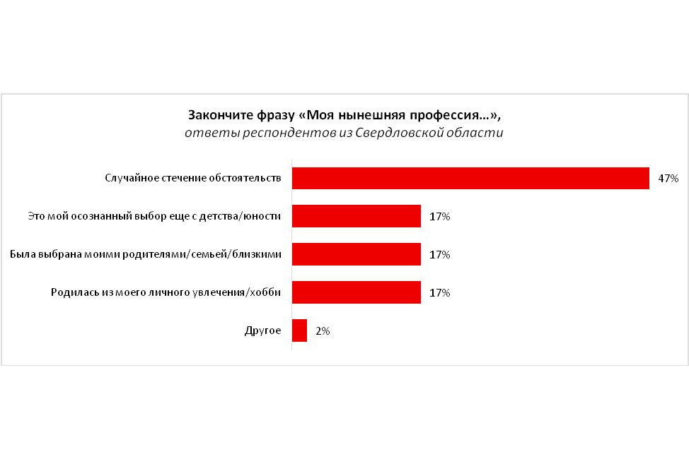 47% свердловчан признались, что их нынешняя профессия – случайное стечение обстоятельств