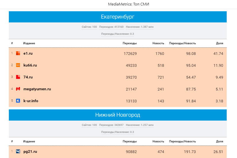 «Медиаметрикс» назвал самые цитируемые в соцсетях СМИ Свердловской области в апреле 2022 года «Медиаметрикс» назвал самые цитируемые в соцсетях СМИ Свердловской области в апреле 2022 года
