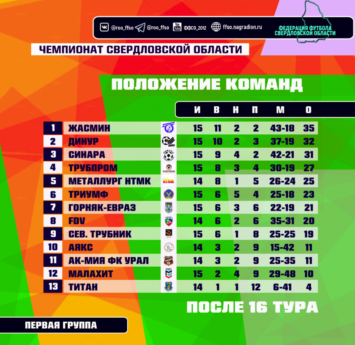 Результаты матчей 16 тура Чемпионата Свердловской области по футболу среди команд Первой группы