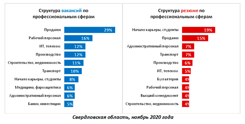 Самые дефицитные специалисты на Среднем Урале – рабочие, медики и строители