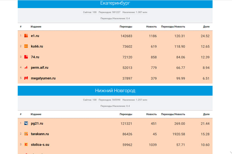 «Медиаметрикс» назвал самые цитируемые в соцсетях СМИ Свердловской области в июле 2022 года «Медиаметрикс» назвал самые цитируемые в соцсетях СМИ Свердловской области в июле 2022 года
