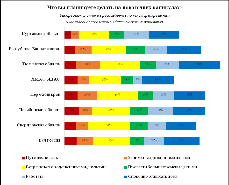 14% свердловчан на новогодние праздники планируют отправиться в путешествие