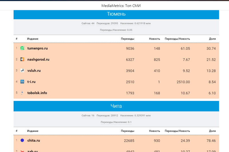 «Медиаметрикс» назвал самые цитируемые в соцсетях СМИ Тюменской области в феврале 2020 года