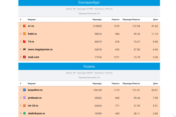 «Медиаметрикс» назвал самые цитируемые в соцсетях СМИ Свердловской области в январе 2022 года