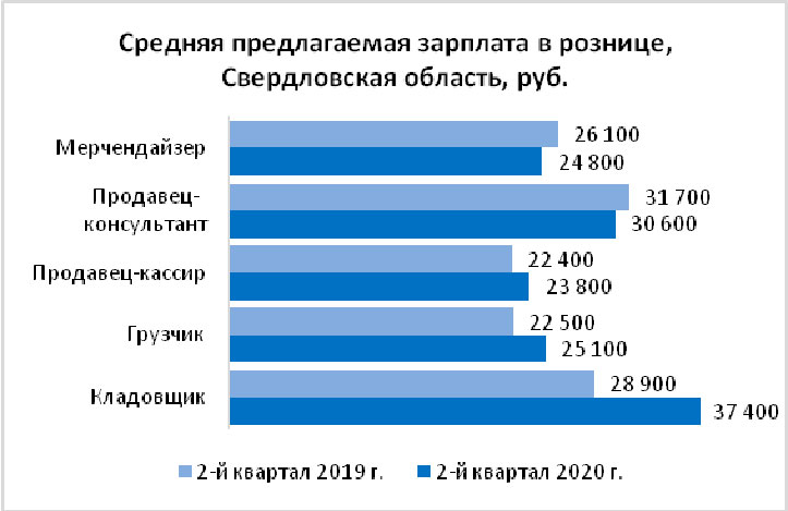 Зарплаты у продавцов снизились, а у кладовщиков - выросли