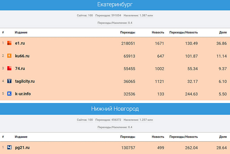 «Медиаметрикс» назвал самые цитируемые в соцсетях СМИ Свердловской области в мае 2023 года «Медиаметрикс» назвал самые цитируемые в соцсетях СМИ Свердловской области в мае 2023 года