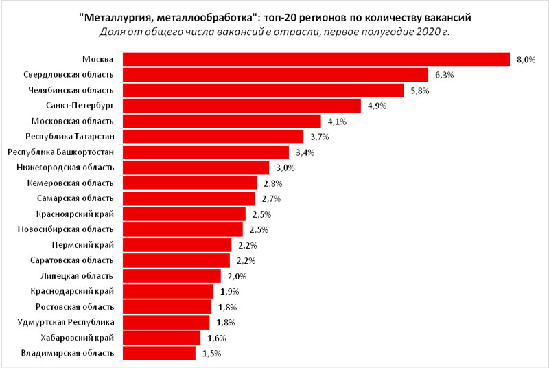 Не помешал даже вирус: на Среднем Урале количество вакансий в металлургии за полгода выросло на 12%