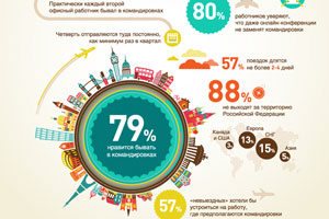 79% работников Свердловской области любят ездить в командировки! 79% работников Свердловской области любят ездить в командировки!