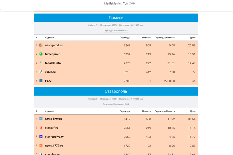 «Медиаметрикс» назвал самые цитируемые в соцсетях СМИ Тюменской области в апреле 2020 года