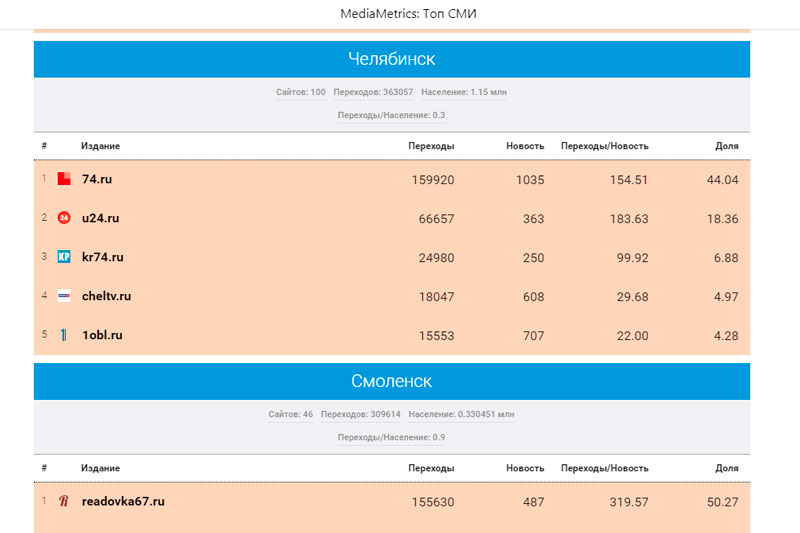 «Медиаметрикс» назвал самые цитируемые в соцсетях СМИ Челябинской области в феврале 2020 года