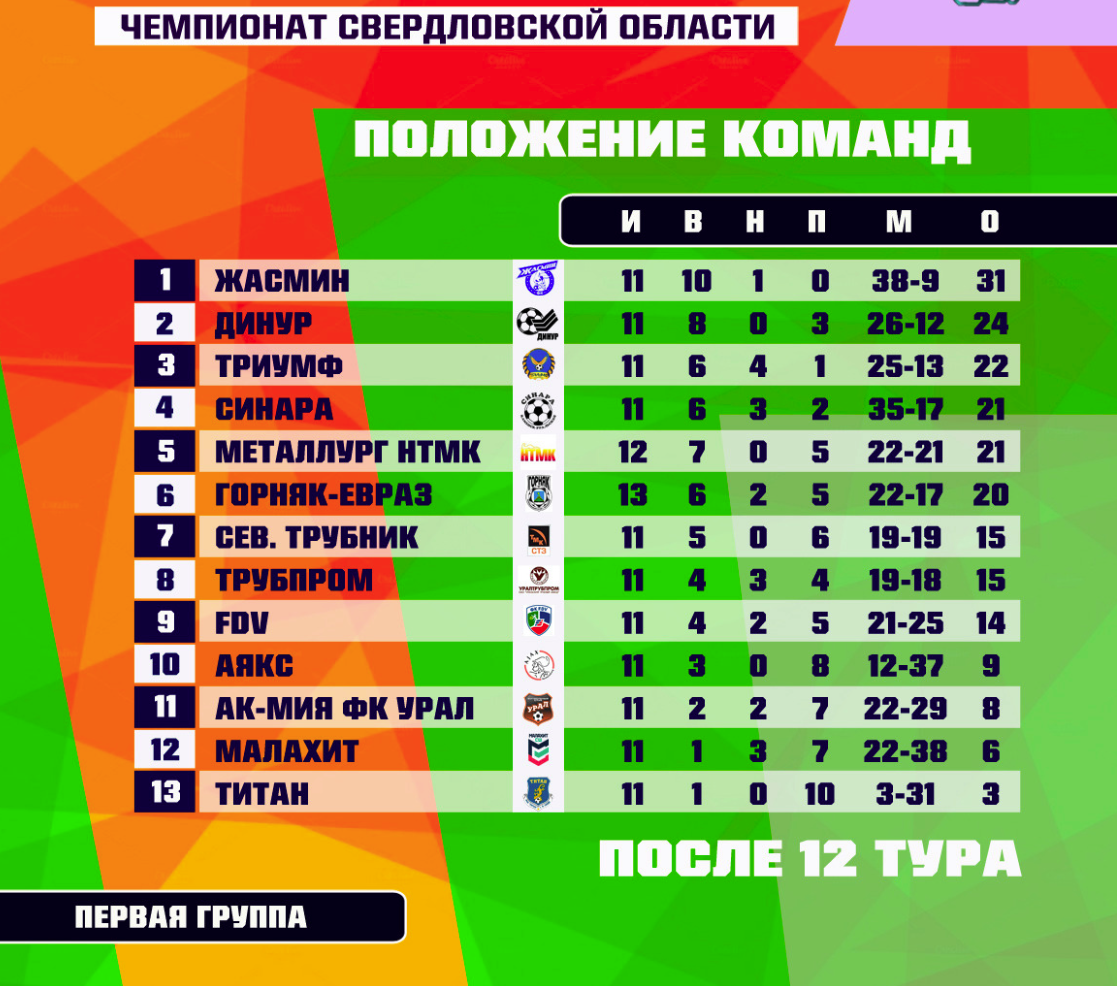 Результаты матчей 12 тура Чемпионата области по футболу среди команд Первой группы Результаты матчей 12 тура Чемпионата области по футболу среди команд Первой группы