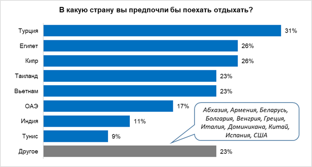 Треть свердловчан хотели бы провести отпуск в Турции Треть свердловчан хотели бы провести отпуск в Турции