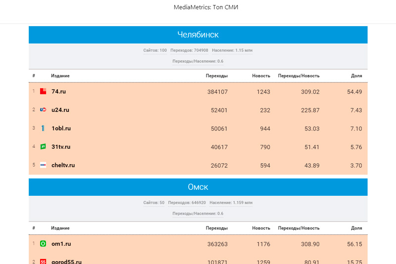 «Медиаметрикс» назвал самые цитируемые в соцсетях СМИ Челябинской области в апреле 2020 года