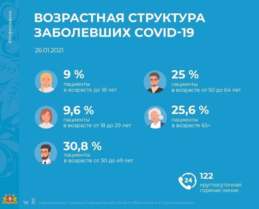 В Свердловской области санврачи зафиксировали снижение числа заражений среди молодежи и людей среднего возраста