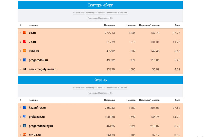«Медиаметрикс» назвал самые цитируемые в соцсетях СМИ Свердловской области в мае 2021 года
