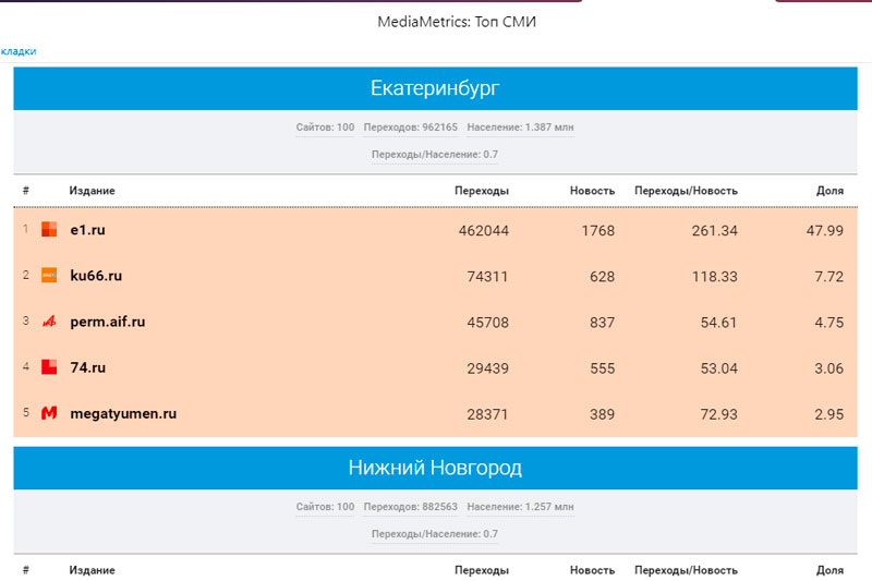 «Медиаметрикс» назвал самые цитируемые в соцсетях СМИ Свердловской области в сентябре 2022 года «Медиаметрикс» назвал самые цитируемые в соцсетях СМИ Свердловской области в сентябре 2022 года