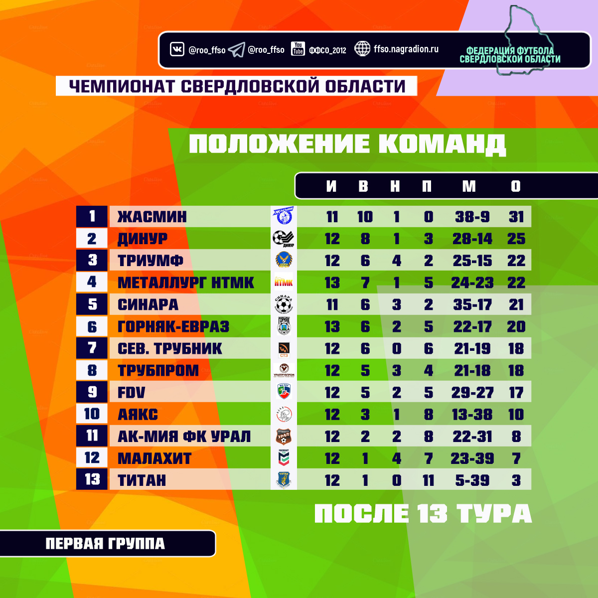 Результаты матчей 13 тура Чемпионата Свердловской области по футболу среди команд Первой группы