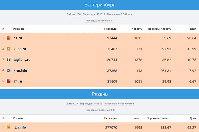 «Медиаметрикс» назвал самые цитируемые в соцсетях СМИ Свердловской области в декабре 2023 года