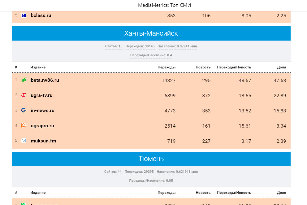 «Медиаметрикс» назвал самые цитируемые в соцсетях СМИ ХМАО - Югры в феврале 2020 года