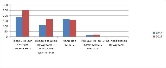 Авиапассажиры в Кольцово стали чаще перемещать коммерческие партии товаров, реже – наличные деньги