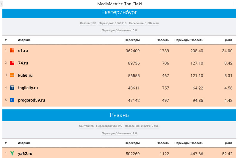 «Медиаметрикс» назвал самые цитируемые в соцсетях СМИ Свердловской области в ноябрь 2020 года
