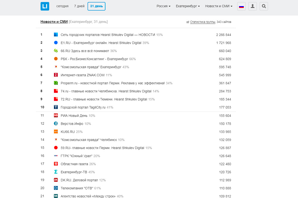 «Некоторые рекламодатели впустую тратят свои бюджеты». Аналитики Ural24.com составили рейтинг городских порталов Свердловской области «Некоторые рекламодатели впустую тратят свои бюджеты». Аналитики Ural24.com составили рейтинг городских порталов Свердловской области