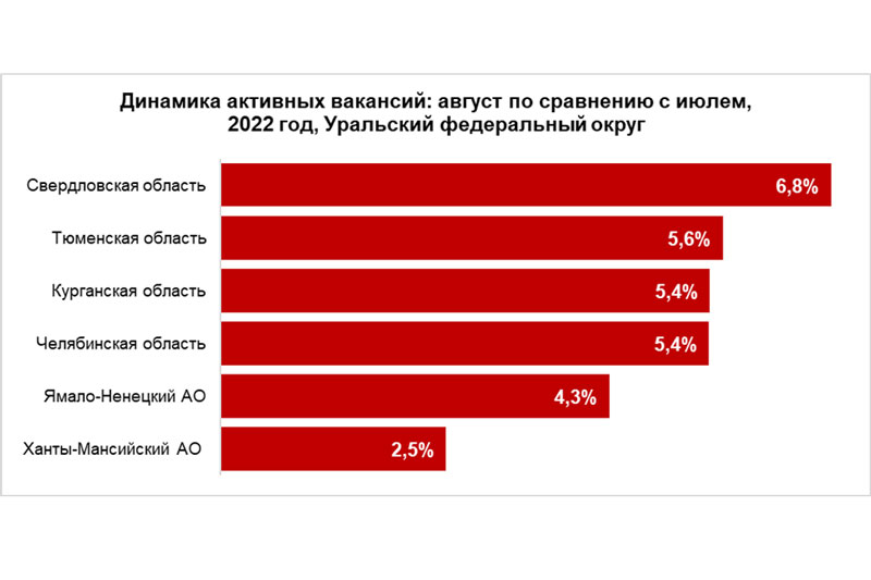 В Свердловской области количество вакансий выросло на 6,8%
