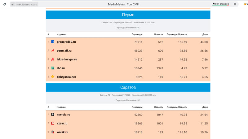 «Медиаметрикс» назвал самые цитируемые в соцсетях СМИ Пермского края в марте 2020 года