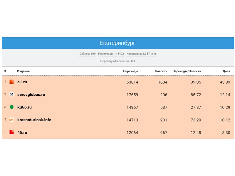 KU66 вошёл в тройку самых популярных СМИ Свердловской области за декабрь 2025 | MediaMetrics назвал самые читаемые СМИ Среднего Урала за декабрь 2025 года