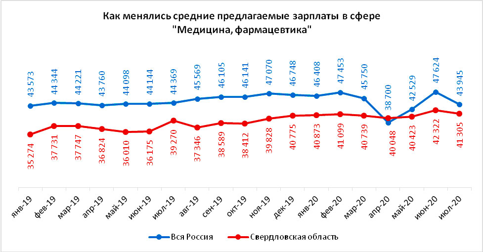 В Свердловской области медикам предлагают на 21 тысячу рублей меньше, чем в Москве