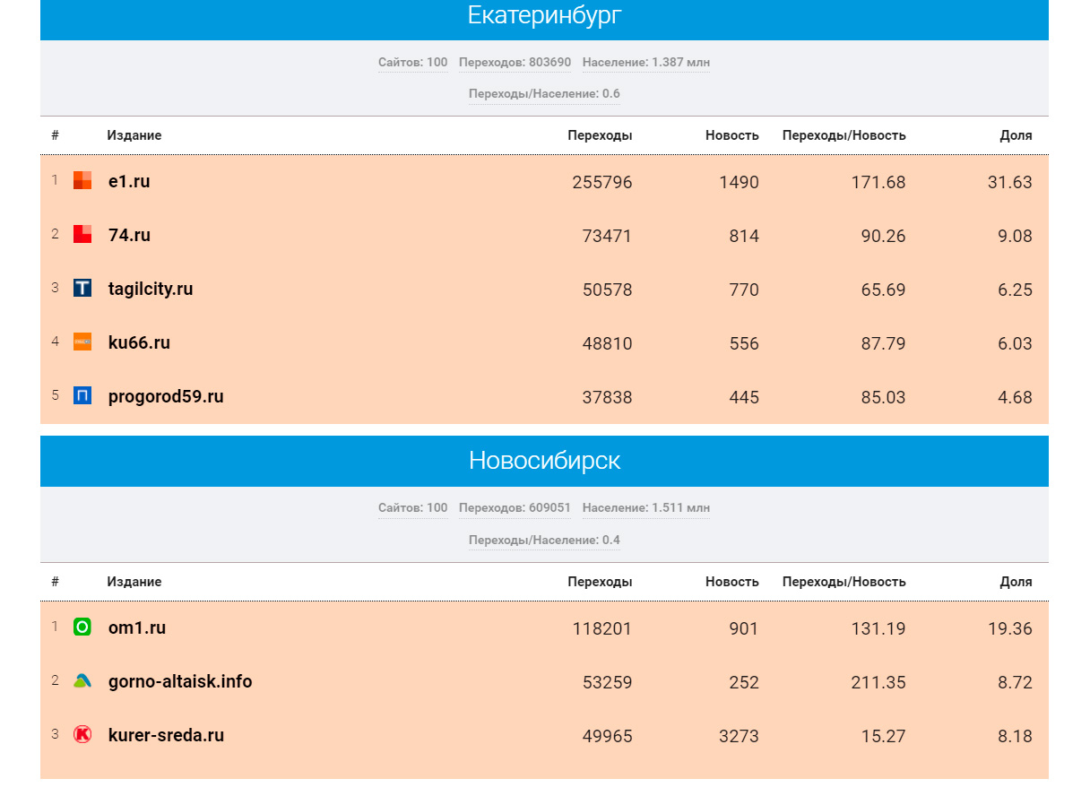 «Медиаметрикс» назвал самые цитируемые в соцсетях СМИ Свердловской области в январе 2021 года