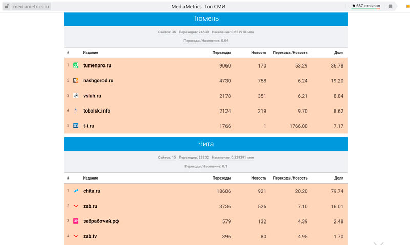 «Медиаметрикс» назвал самые цитируемые в соцсетях СМИ Тюменской области в марте 2020 года