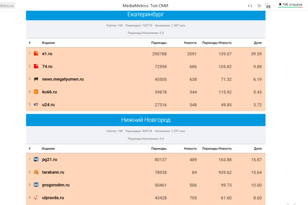 «Медиаметрикс» назвал самые цитируемые в соцсетях СМИ Свердловской области в июле 2021 года