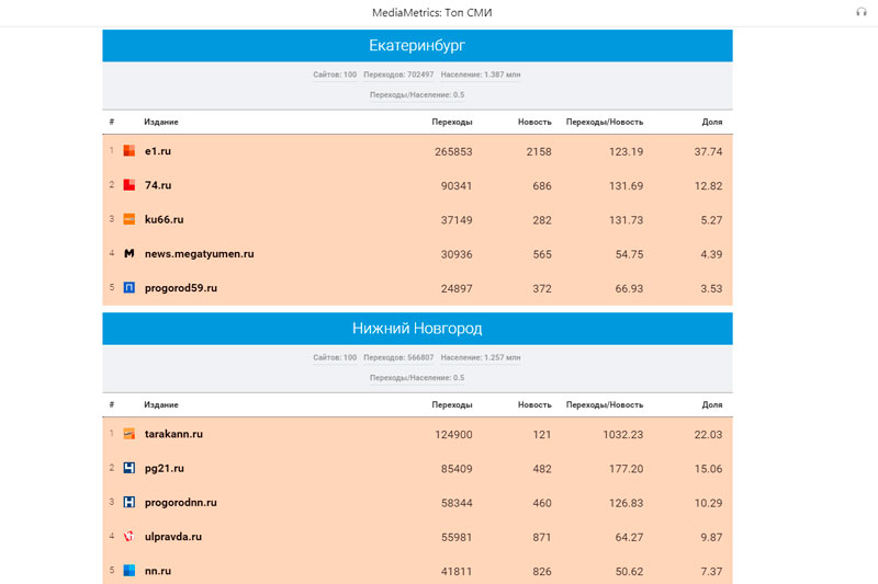 «Медиаметрикс» назвал самые цитируемые в соцсетях СМИ Свердловской области в июне 2021 года