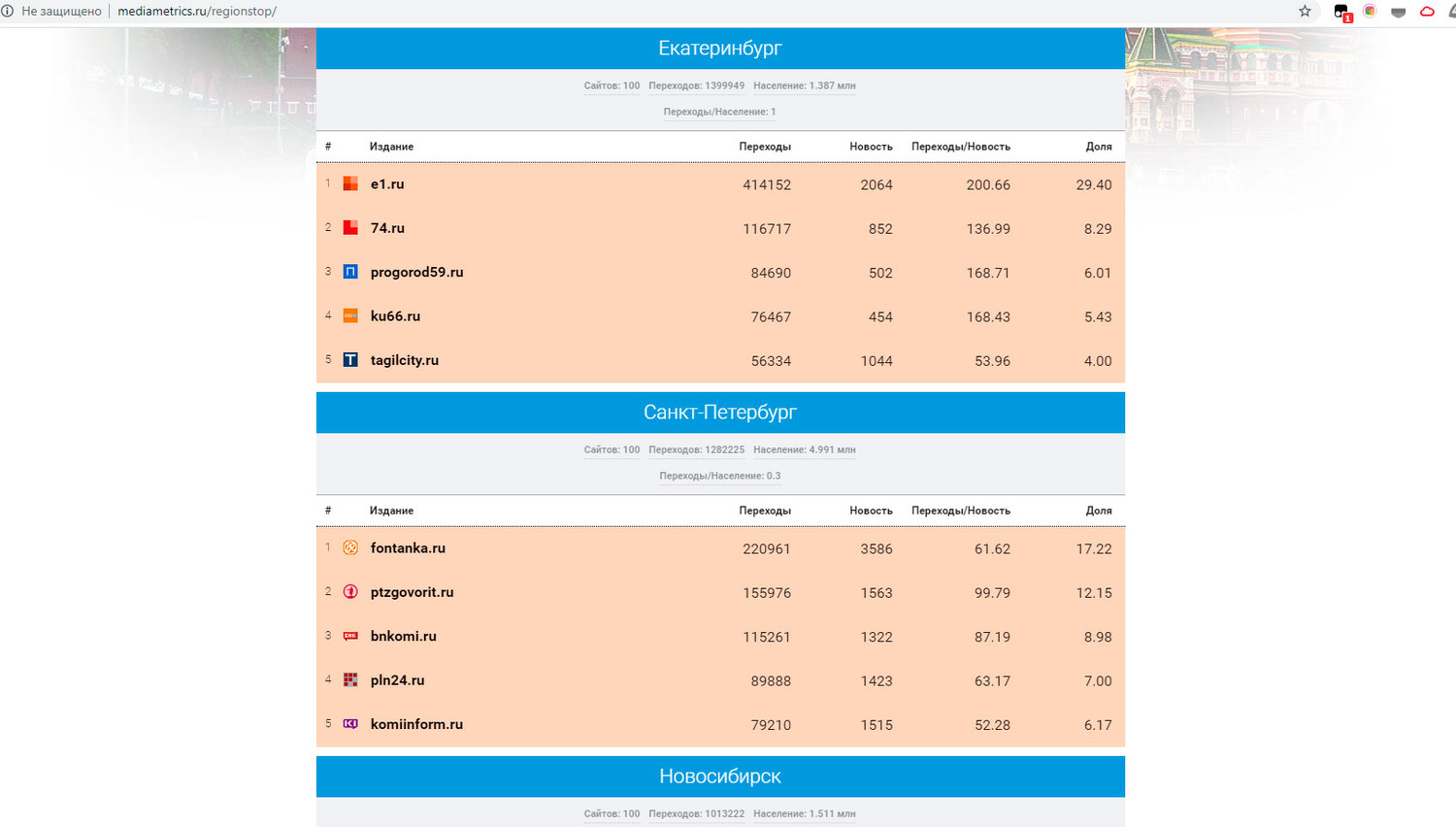 «Медиаметрикс» назвал самые цитируемые в соцсетях СМИ Свердловской области в июле 2020 года