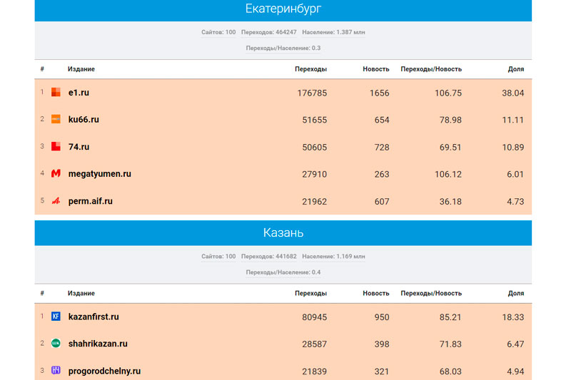 «Медиаметрикс» назвал самые цитируемые в соцсетях СМИ Свердловской области в мае 2022 года