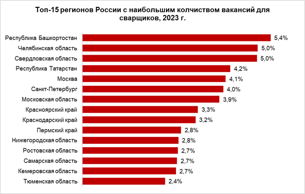 Свердловская область – на третьем месте в России по спросу на сварщиков