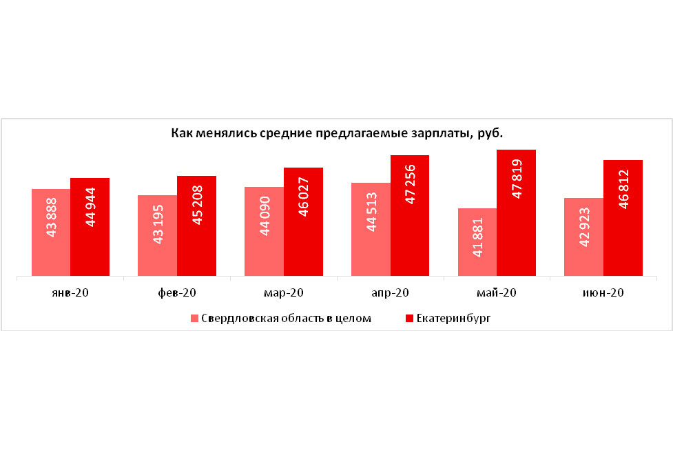 Екатеринбург оказался на восьмом месте по росту предлагаемых зарплат