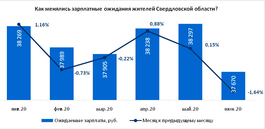 Зарплатные ожидания свердловчан за полгода стали ниже