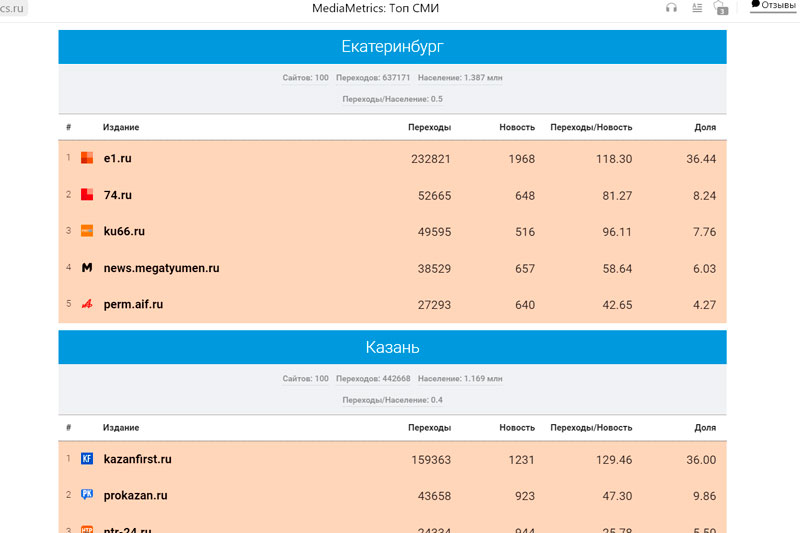 «Медиаметрикс» назвал самые цитируемые в соцсетях СМИ Свердловской области в сентябре 2021 года