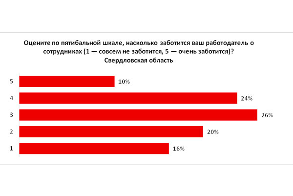 Свердловчане рассказали, при каких условиях готовы работать сверхурочно