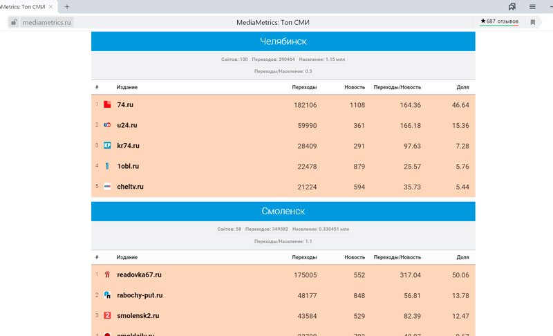 «Медиаметрикс» назвал самые цитируемые в соцсетях СМИ Челябинской области в марте 2020 года