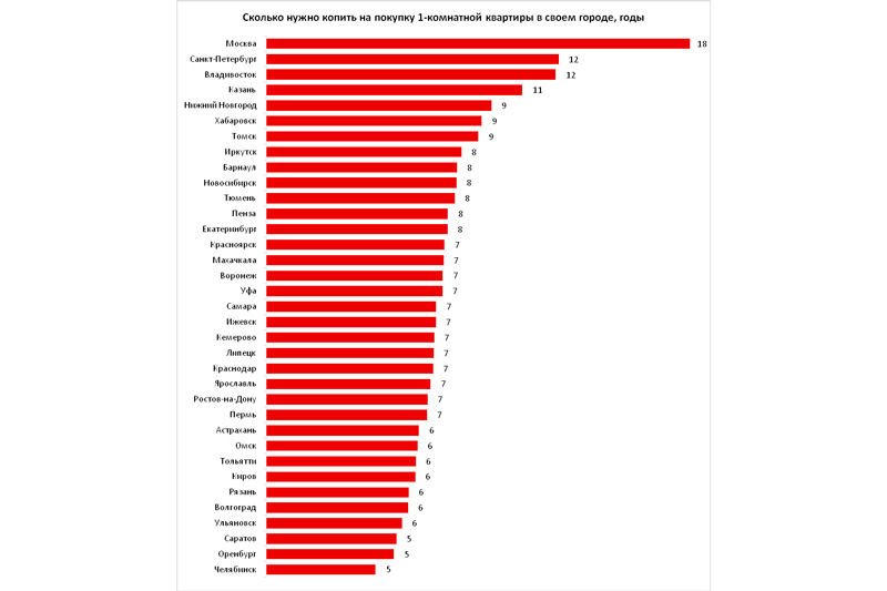 Сколько нужно копить на 1-комнатную квартиру в Екатеринбурге? Сколько нужно копить на 1-комнатную квартиру в Екатеринбурге?