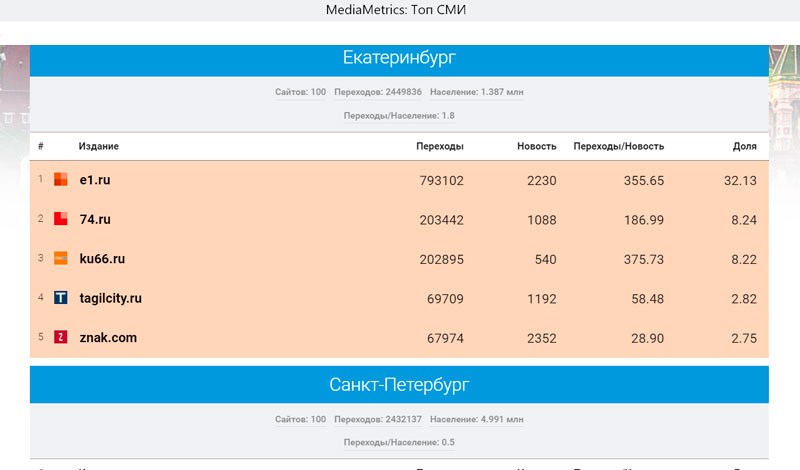 «Медиаметрикс» назвал самые цитируемые в соцсетях СМИ Свердловской области в апреле 2020 года