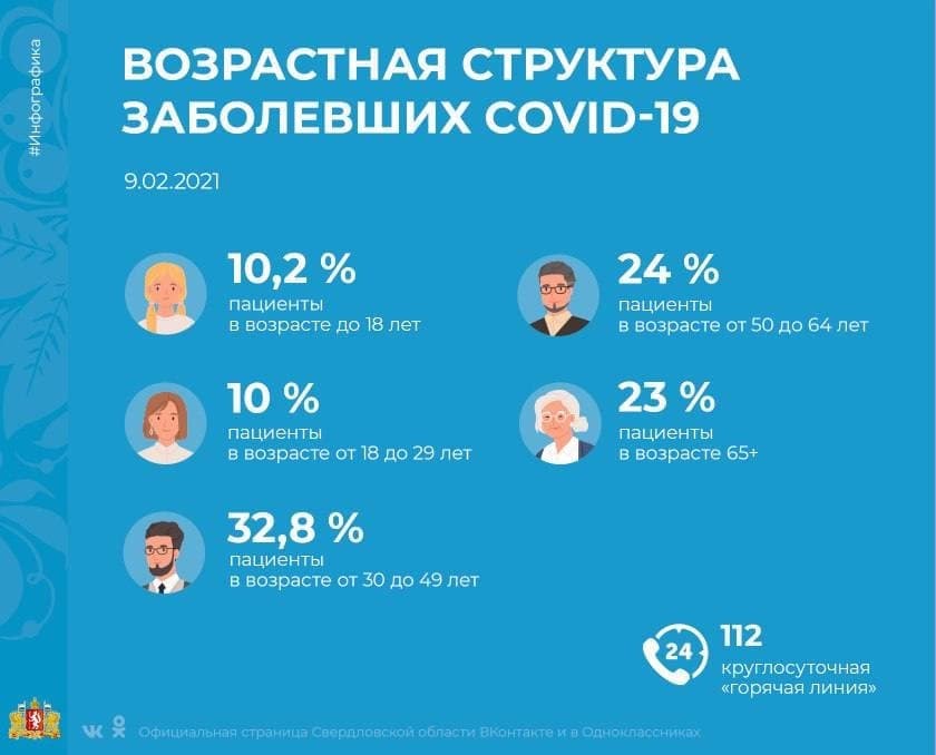 Возрастная структура заболевших COVID-19 на Среднем Урале за неделю практически не изменилась